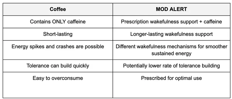 table comparison coffee vs MOD