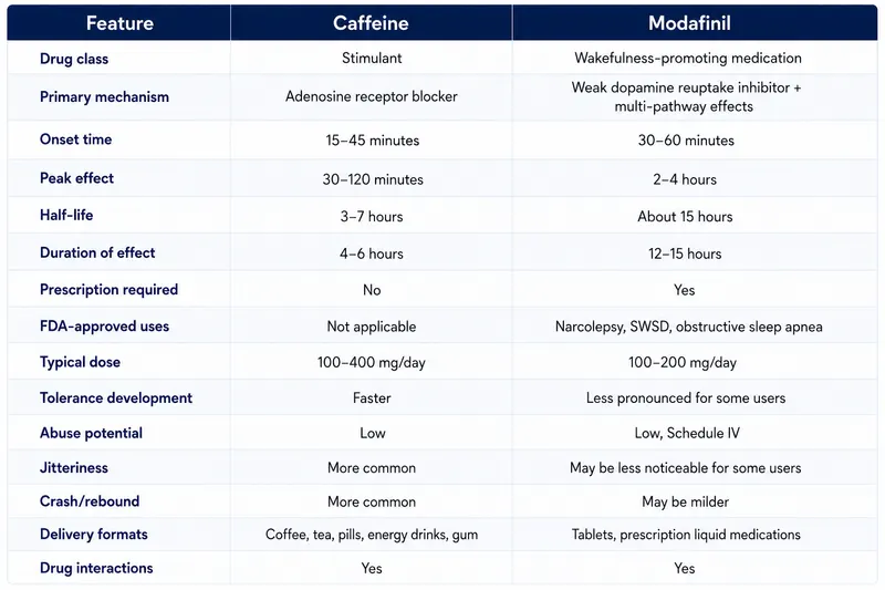 mod compare