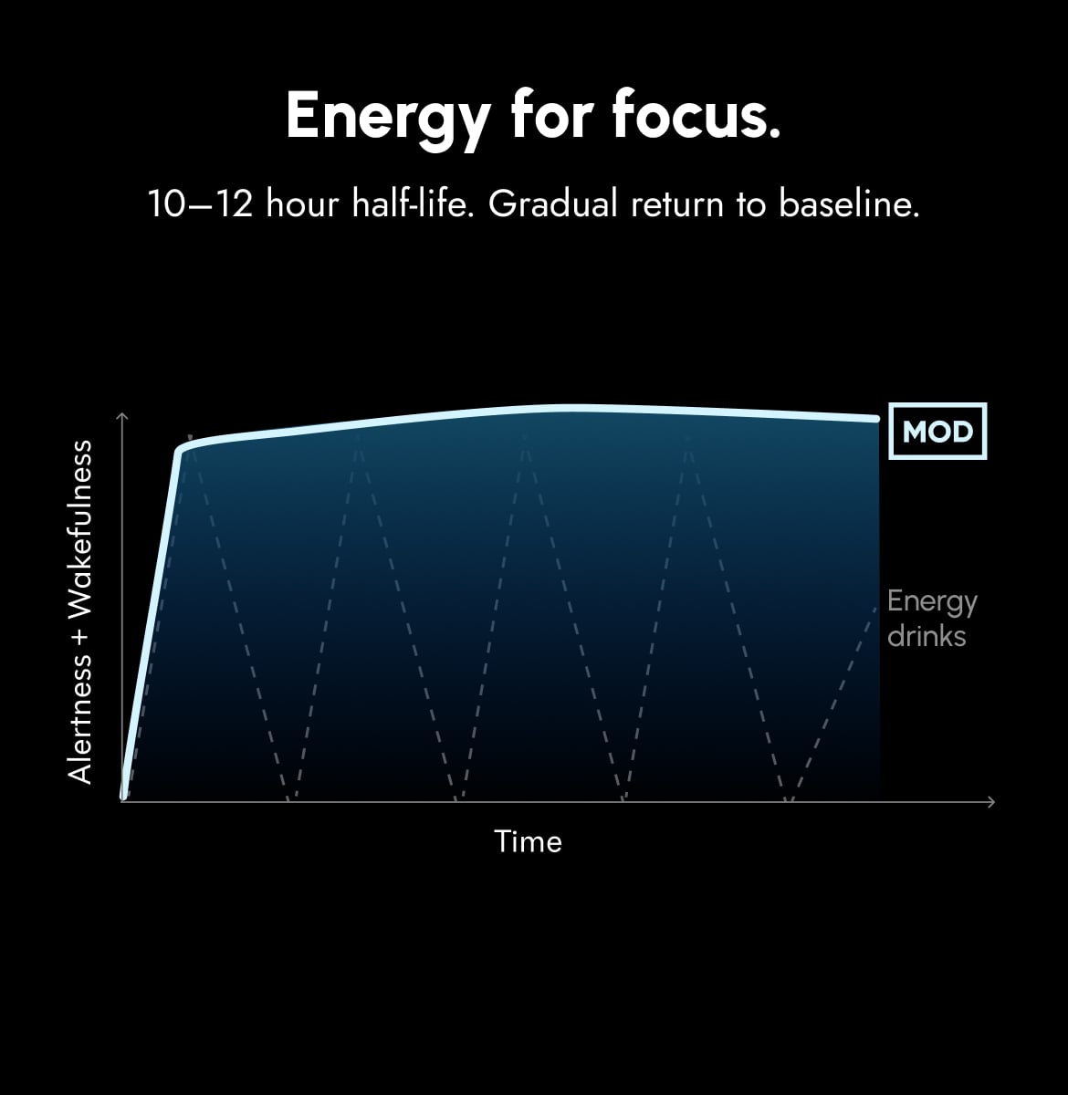 MOD FOCUS prescription liquid energy formulated to promote sustained alertness and focus — slide 3